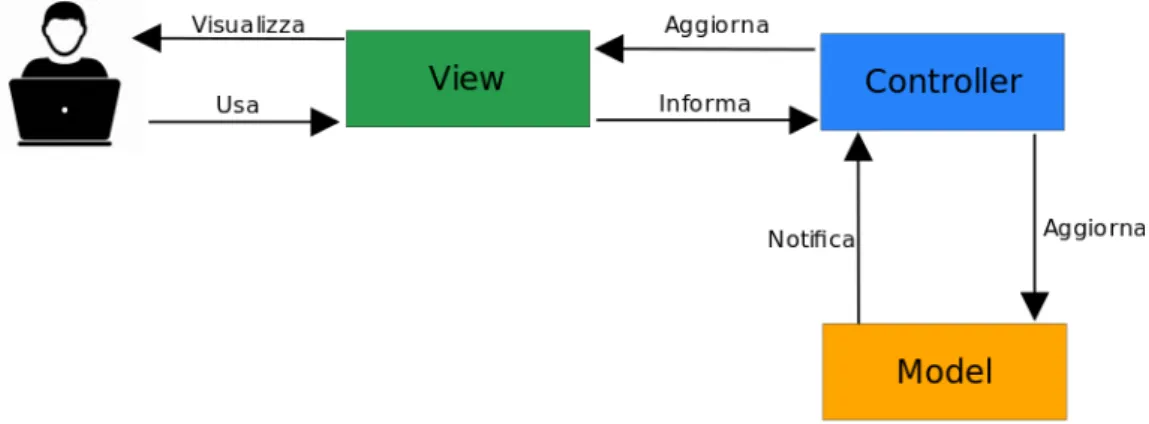 Figura 5.2: Schema Model View Controller.