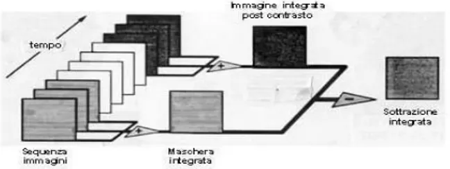 Fig.  18  Schematizzazione  del  processo  di  “  sottrazione  temporale  integrata  ”  in  angiografia  digitale:  le  immagini ‘ pre contrasto ’ e le immagini ‘ post contrasto ’ sono sommate al fine di ottenere un’ immagine  sottratta a ‘ basso rumore ‘