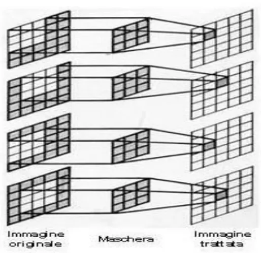 Fig. 24  ‘Filtraggio spaziale’: schematizzazione del processo di trattamento di una immagine 5x5 pixel 
