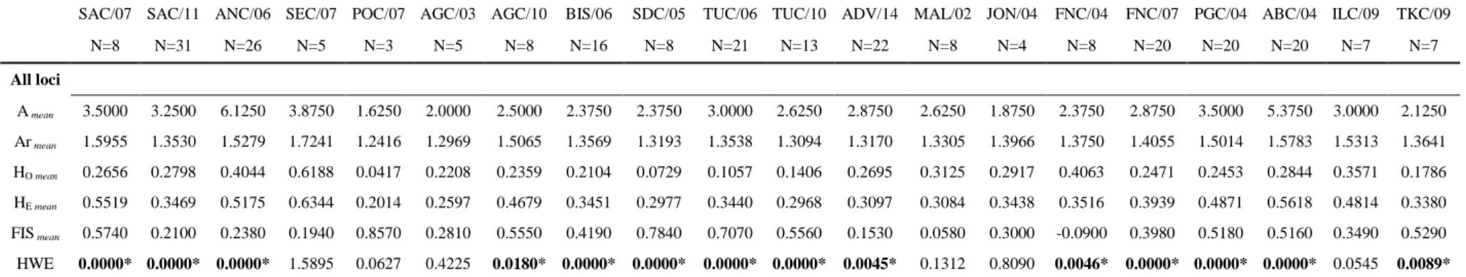 Table 4. Summary statistics of the  SSR polymorphism per  geographical sample  and over all the loci considered