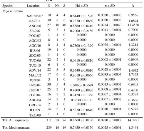 Table 5. mtDNA polymorphism and its parameters. Nh number of haplotypes, Hd haplotype diversity, π nucleotide diversity, k  average number of nucleotide differences, S number of polymorphic sites and SD standard deviation