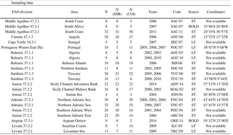 Table 1. Geographical samples and codes of Raja miraletus individuals considered in this study and corresponding FAO division  and geographical coordinate, when available