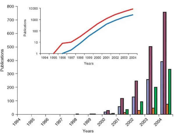 Figura 1.8: Il continuo aumento nell'utilizzo di microarray nella ricerca di malattie infettive, valutata ricercando le keywords 'microarray' (linea rossa, graco in inserto), 'cancer and microarray' (linea blu, graco in inserto), 'bacteria and microarray