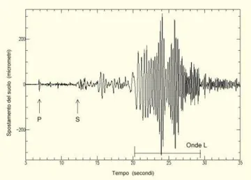 Fig. 2.1.4 Rappresentazione delle onde sismiche in un sismogramma 