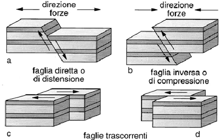 Fig. 2.2.1 Rappresentazione dei diversi tipi di faglie 