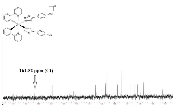 Figura 14: Spettro  13 C-NMR del complesso [Ir(TphCN) 2 ] - , Acetone-d 6 , 100 MHz, r.t