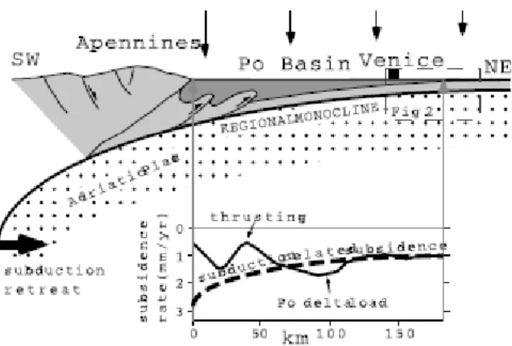 Figura  12,  L’orogenesi  appenninica  ha  generato  una  forte  subsidenza  dell’avampaese