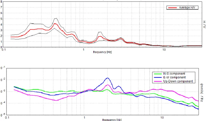 Figura  45,  misura  A  di  microtremore  ambientale  :  In  alto,  curva  H/V.  La  media  è  disegnata  in  rosso,  mentre  la  deviazione  deviazione standard in nero