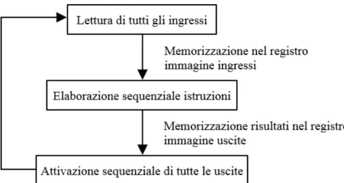 Figura 5. Funzionamento sequenziale di un PLC