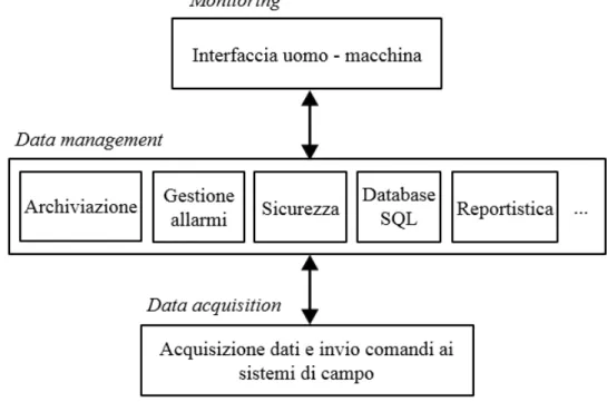 Figura 7. Principali funzionalità di uno SCADA