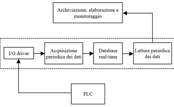 Figura 8. Componenti principali del sistema di acquisizione dei dati di uno   SCADA