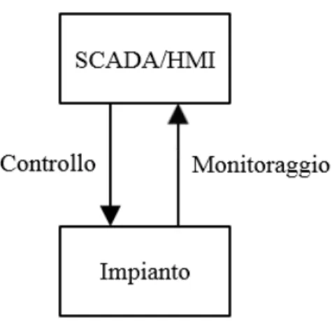 Figura 1. Interazione tra sistema controllato e apparato software