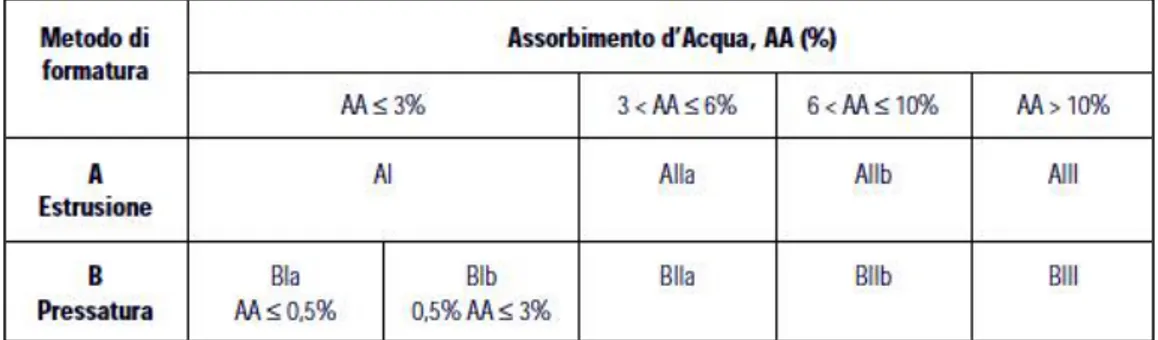 Tabella  II.1:  Classificazione  dei  materiali  ceramici  a  seconda  del  metodo  di  formatura  e  percentuale di assorbimento d’acqua [39] 