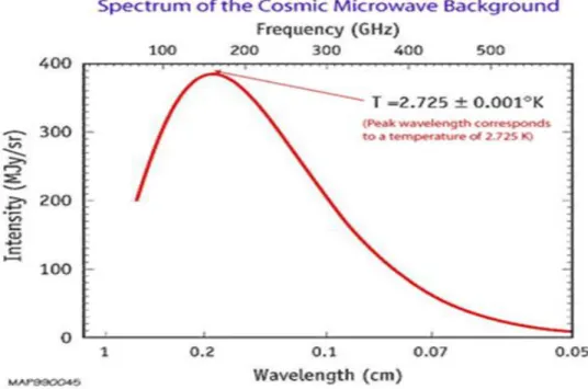 Figura 3: Distribuzione  di Probabilità dello spettro della CMB. Ref.  University of California, LA 