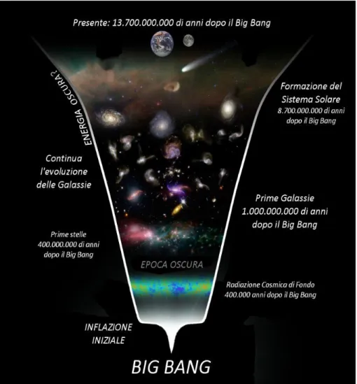 Figura 1: Origine  ed Evoluzione dell’Universo. Rif. NASA 
