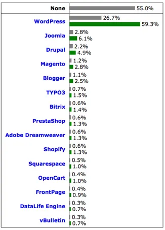 Figura 2.4: I primi 15 risultati del sondaggio effettuato da W3techs relativo ad aprile 2016 indica che WordPress ` e utilizzato sul 26% dei siti mondiali e con una quota di mercato rispetto ai sistemi di gestione dei contenuti del 59,3% (fonte: https://w3