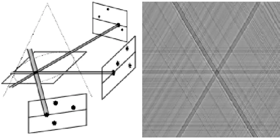 Figure 2.4: Tomografia. A sinistra ` e mostrato il principio del metodo tomo- tomo-grafico: dalle tre immagini viene proiettata la stessa particella attraverso tre linee