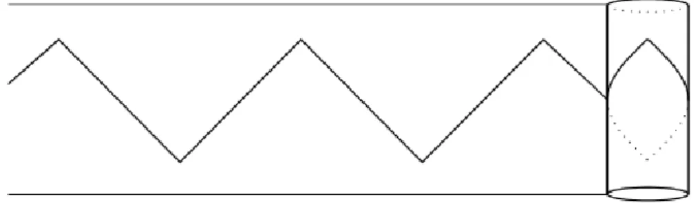 Figura 3.5: Cammino a zigzag corrispondente al 2-gono.