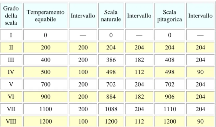 Tabella delle altezze (in cent) dei gradi della scala maggiore   secondo i vari metodi di intonazione 