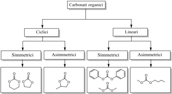 Figura 8: le diverse classificazioni di carbonati organici, con alcuni esempi: 1,3 diossan-2-one; etilene  carbonato (EC), propilene carbonato (PC), difenil carbonato (DPC), dimetilcarbonato (DMC) e metilbutil 