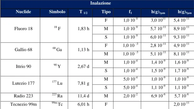 Tabella 3 - Coefficienti di dose efficace per unità d’introduzione per inalazione per i lavoratori (Sv·Bq -1 )