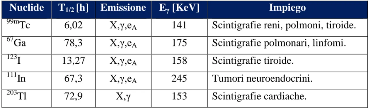 Tabella 5 - Principali radionuclidi γ emittenti, utilizzati a scopo diagnostico. 