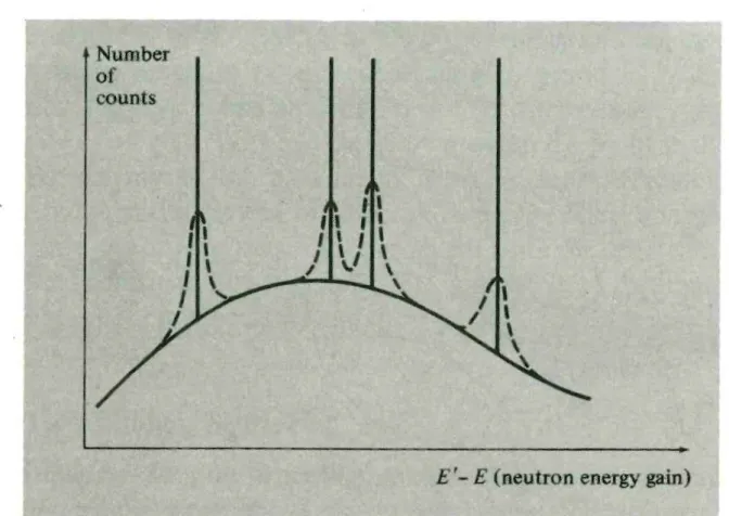 Figura 3.1: Numero di conteggi N di neutroni scatterati, per una fissata direzione spa- spa-ziale, in funzione della loro variazione energetica [1]
