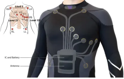 Figura 1.8: ECG smart shirt, dispositivo indossabile per monitorare la frequenza cardiaca del paziente (Fonte: [YDWY09])