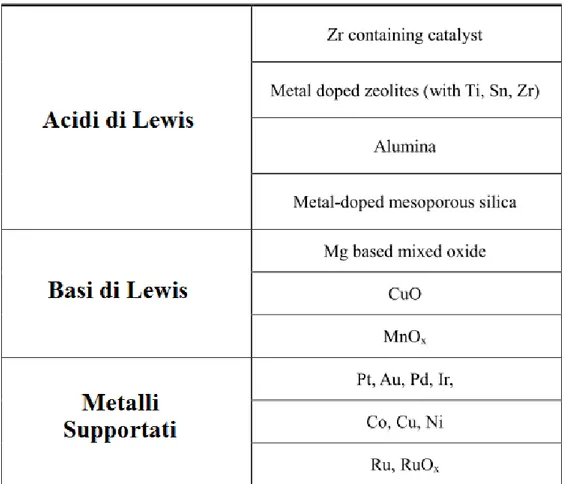 Tabella 2-1 Lista dei catalizzatori eterogenei più utilizzati nella reazione di H-Transfer