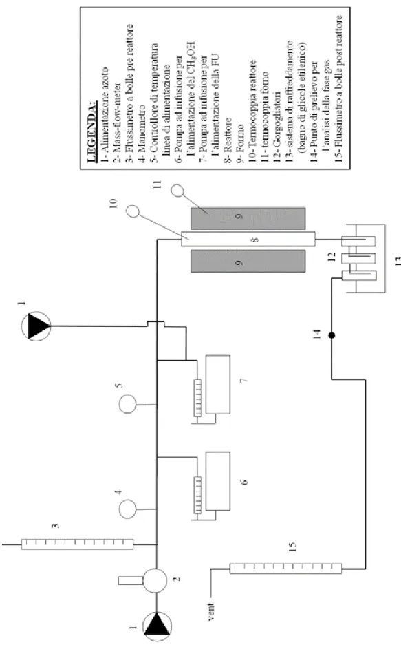 Figura 4-5 Schema dell’impianto di laboratorio utilizzato per la conduzione. 