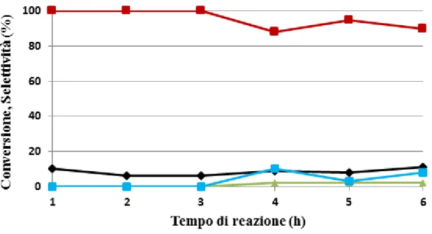 Figura 5-4 Andamento della conversione e delle selettività in funzione del tempo di reazione