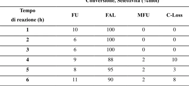 Tabella 5-2 Andamento della conversione e delle selettività in funzione del tempo di  reazione