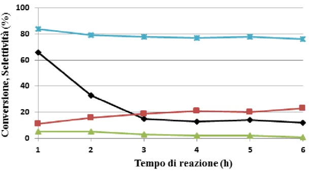 Figura 5-6 Andamento della conversione e delle selettività in funzione del tempo di reazione