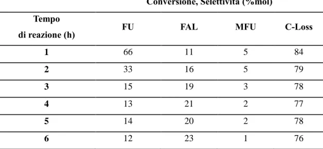 Tabella 5-3 Andamento della conversione e delle selettività in funzione del tempo di  reazione