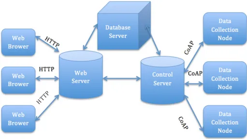 Figure 2.2: A typical architecture using CoAP [9]