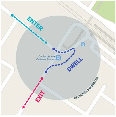 Figure 2.3: Geofencing modalities [11]