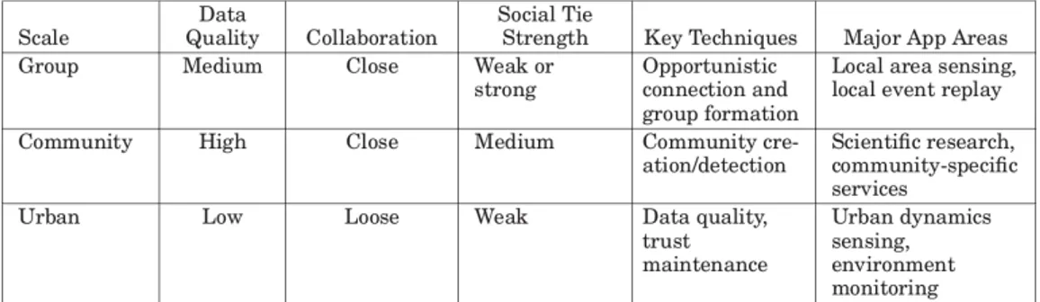Figure 3.2: MCS Categorization [2]