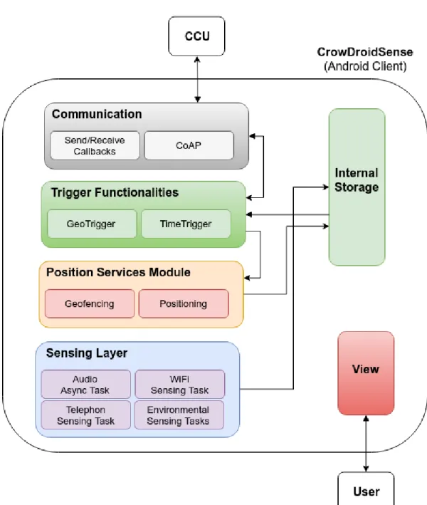 Figure 4.2: Mobile Application architecture