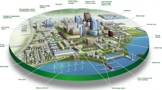 Figure 1.1: A Smart City portrayal [6]