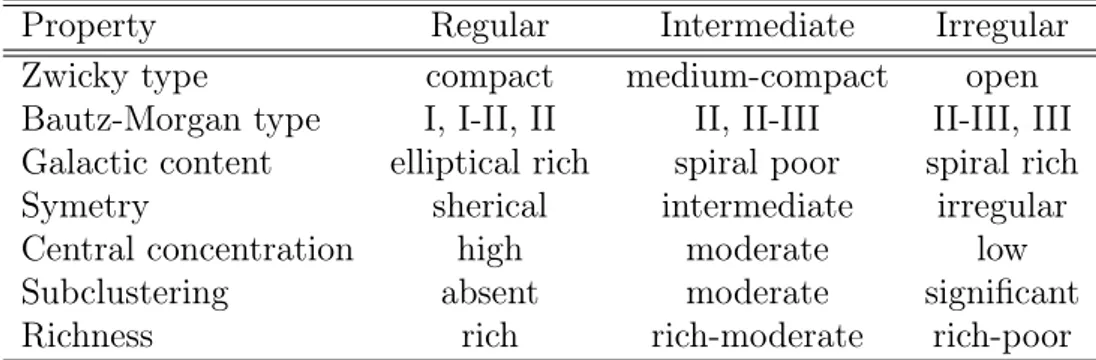 Table 1.2: Properties of morphological classes of clusters with respect to the Abell classification.