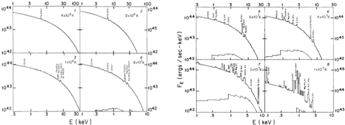 Figure 1.2: X-ray spectra of galaxy clusters from the highest temperature (left panel, top left) to the lowest one (right panel, bottom right) (Sararazin &amp; Bahcall, 1977).