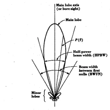 Figure 3.2: The power pattern of an antenna.