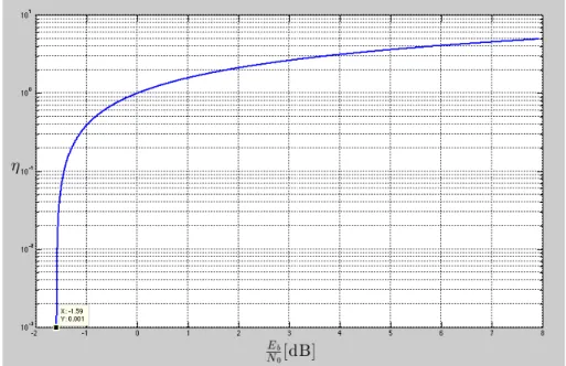 Figura 1.3: Limite di Hartley-Shannon sull’Efficienza Spettrale vs Rapporto Segnale Rumore [dB]