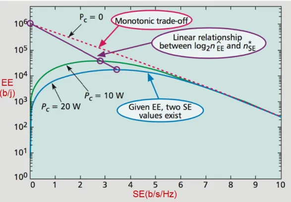 Figura 1.4: EE(Energy Efficiency, ) vs SE(Spectral Efficiency, η) parametrizzate da P c [3]