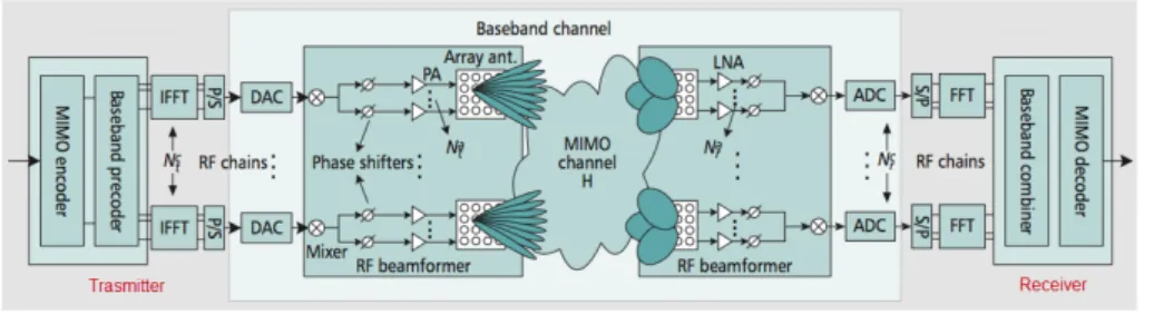 Figura 2.2: Schema di trasmissione basato su beamforming ibrido [6]