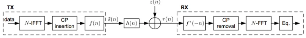 Figura 3.2: Schema a Blocchi Filtered-OFDM per un collegamento point- point-to-point [10]