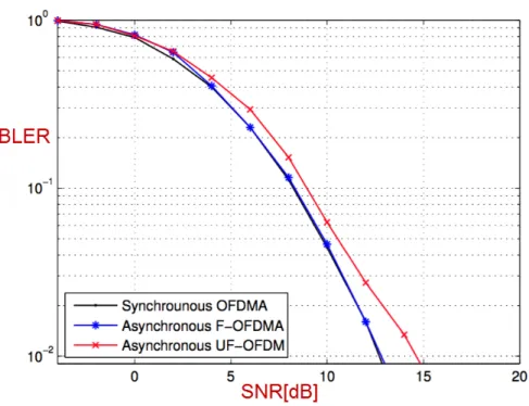 Figura 3.5: Confronto BLER vs SNR tra OFDMA, UF-OFDM [11] [12] e F-OFDMA, per modulazione QPSK [10]