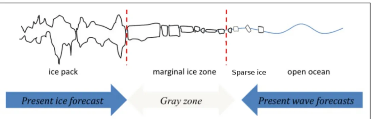 Figure 1.3: Transition from Open Ocean to the consolidated pack ice. The red lines, containing the gray zone represent the MIZ, a region still unmodeled by many of the present sea ice forecast models.