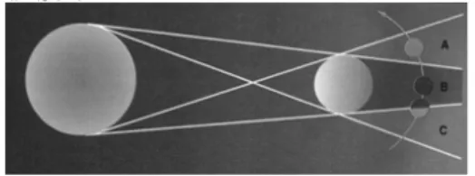 Figura 3.2: Eclissi anulare e parziale di Sole.