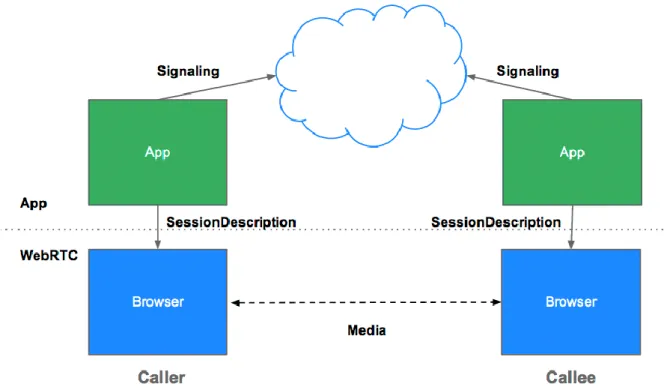 Figura  3  Schema  riassuntivo  del  funzionamento  di  WebRTC.  Il  browser  scarica  la  pagina  web  contenente  l’applicazione  in  Javascript  e  HTML  tramite  HTTP(S),  tramite  le  API  messe  a  disposizione  da  WebRTC  avviene  il  processo  di 